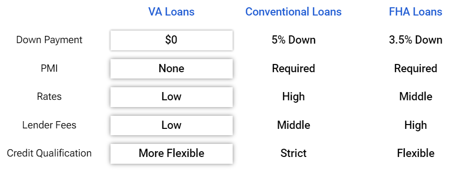 VA Loans